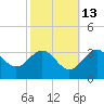Old Frenchtown Wharf tide chart for Friday, October 13, 2023