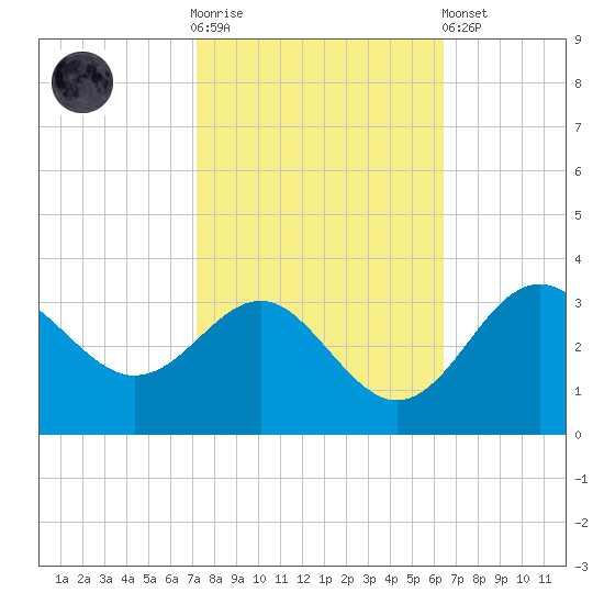 Old Frenchtown Wharf tide chart for Saturday, October 14, 2023