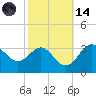 Old Frenchtown Wharf tide chart for Saturday, October 14, 2023