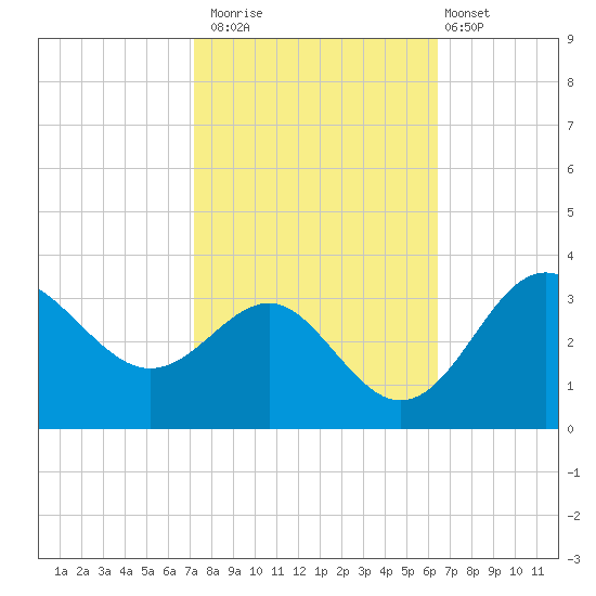 Old Frenchtown Wharf tide chart for Sunday, October 15, 2023