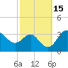 Old Frenchtown Wharf tide chart for Sunday, October 15, 2023