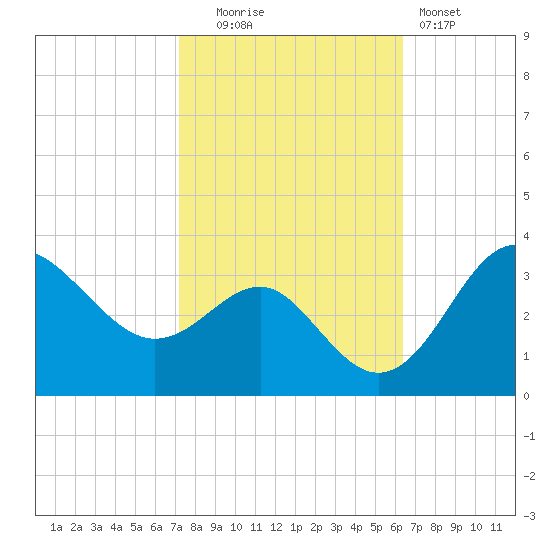 Old Frenchtown Wharf tide chart for Monday, October 16, 2023