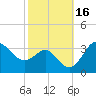 Old Frenchtown Wharf tide chart for Monday, October 16, 2023