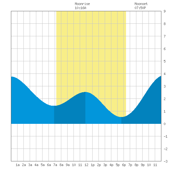 Old Frenchtown Wharf tide chart for Tuesday, October 17, 2023