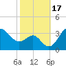 Old Frenchtown Wharf tide chart for Tuesday, October 17, 2023