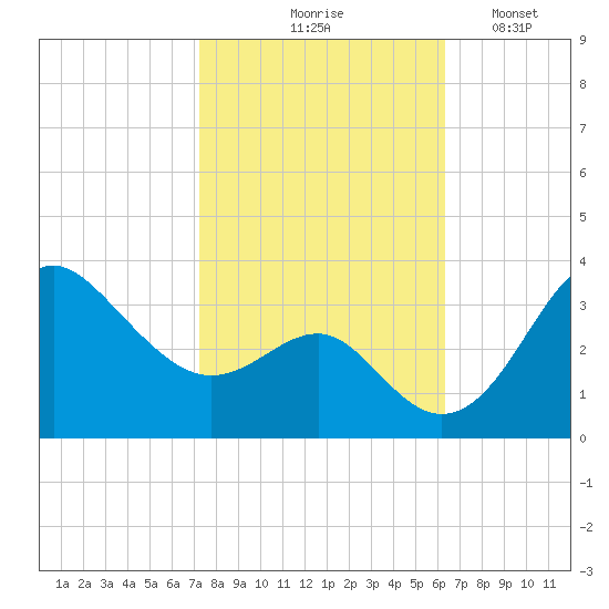Old Frenchtown Wharf tide chart for Wednesday, October 18, 2023