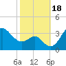 Old Frenchtown Wharf tide chart for Wednesday, October 18, 2023
