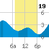 Old Frenchtown Wharf tide chart for Thursday, October 19, 2023