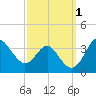 Old Frenchtown Wharf tide chart for Sunday, October 1, 2023