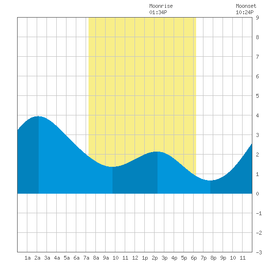 Old Frenchtown Wharf tide chart for Friday, October 20, 2023