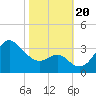Old Frenchtown Wharf tide chart for Friday, October 20, 2023