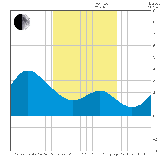 Old Frenchtown Wharf tide chart for Saturday, October 21, 2023