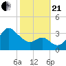 Old Frenchtown Wharf tide chart for Saturday, October 21, 2023