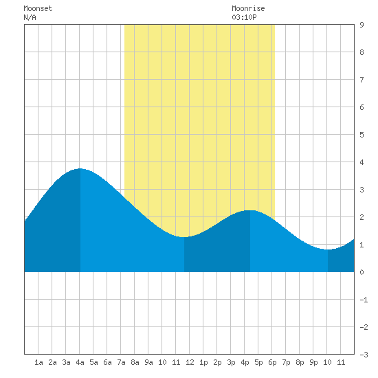 Old Frenchtown Wharf tide chart for Sunday, October 22, 2023