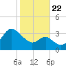 Old Frenchtown Wharf tide chart for Sunday, October 22, 2023