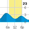 Old Frenchtown Wharf tide chart for Monday, October 23, 2023