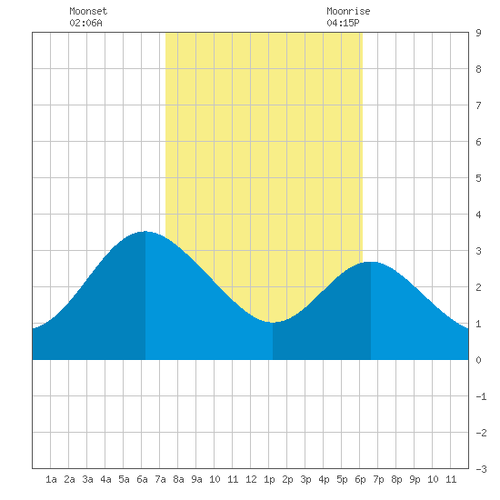 Old Frenchtown Wharf tide chart for Tuesday, October 24, 2023