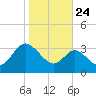 Old Frenchtown Wharf tide chart for Tuesday, October 24, 2023