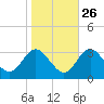 Old Frenchtown Wharf tide chart for Thursday, October 26, 2023