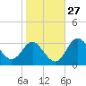 Old Frenchtown Wharf tide chart for Friday, October 27, 2023