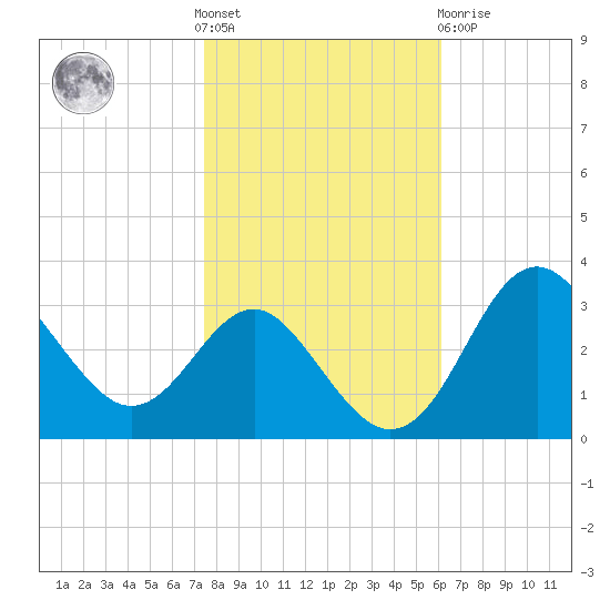 Old Frenchtown Wharf tide chart for Saturday, October 28, 2023