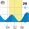 Old Frenchtown Wharf tide chart for Saturday, October 28, 2023