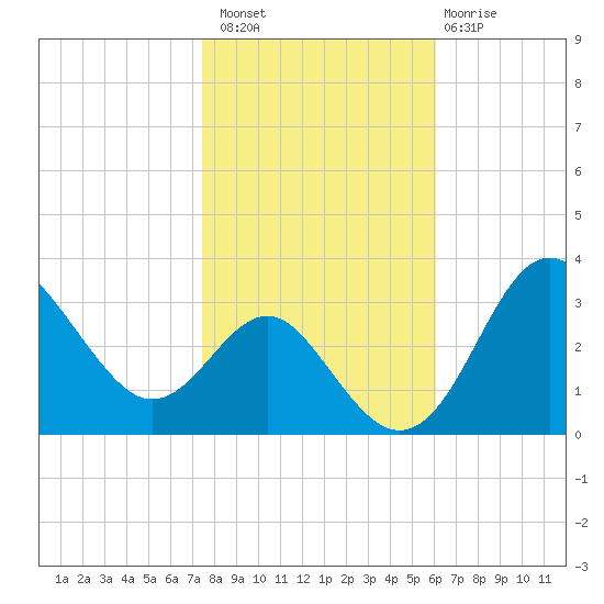 Old Frenchtown Wharf tide chart for Sunday, October 29, 2023