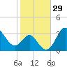 Old Frenchtown Wharf tide chart for Sunday, October 29, 2023