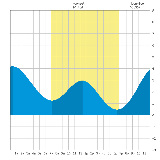 Old Frenchtown Wharf tide chart for Monday, October 2, 2023