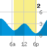 Old Frenchtown Wharf tide chart for Monday, October 2, 2023