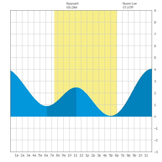 Old Frenchtown Wharf tide chart for Monday, October 30, 2023