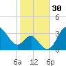 Old Frenchtown Wharf tide chart for Monday, October 30, 2023