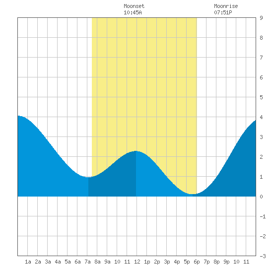 Old Frenchtown Wharf tide chart for Tuesday, October 31, 2023