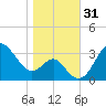 Old Frenchtown Wharf tide chart for Tuesday, October 31, 2023