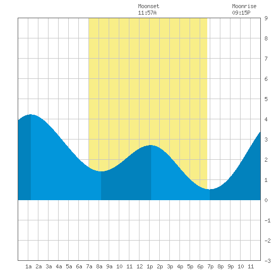 Old Frenchtown Wharf tide chart for Tuesday, October 3, 2023