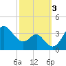 Old Frenchtown Wharf tide chart for Tuesday, October 3, 2023