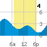 Old Frenchtown Wharf tide chart for Wednesday, October 4, 2023