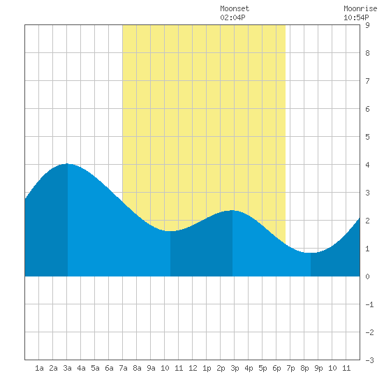 Old Frenchtown Wharf tide chart for Thursday, October 5, 2023