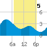 Old Frenchtown Wharf tide chart for Thursday, October 5, 2023