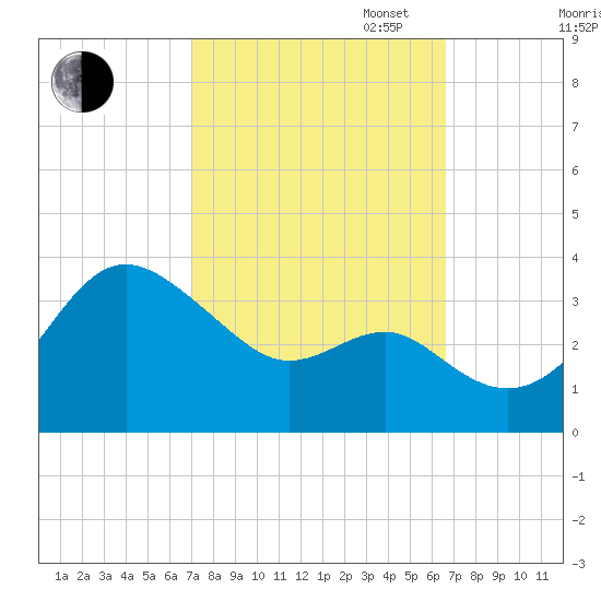 Old Frenchtown Wharf tide chart for Friday, October 6, 2023
