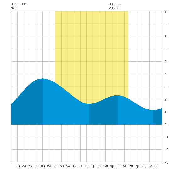 Old Frenchtown Wharf tide chart for Saturday, October 7, 2023
