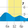 Old Frenchtown Wharf tide chart for Saturday, October 7, 2023