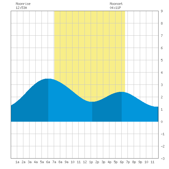 Old Frenchtown Wharf tide chart for Sunday, October 8, 2023