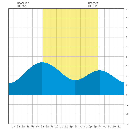 Old Frenchtown Wharf tide chart for Monday, October 9, 2023
