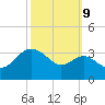 Old Frenchtown Wharf tide chart for Monday, October 9, 2023