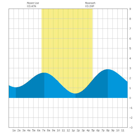 Old Frenchtown Wharf tide chart for Friday, November 10, 2023