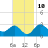 Old Frenchtown Wharf tide chart for Friday, November 10, 2023