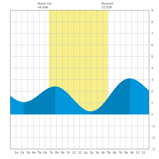 Old Frenchtown Wharf tide chart for Saturday, November 11, 2023