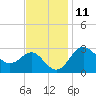 Old Frenchtown Wharf tide chart for Saturday, November 11, 2023