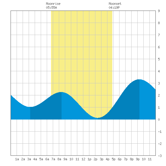Old Frenchtown Wharf tide chart for Sunday, November 12, 2023